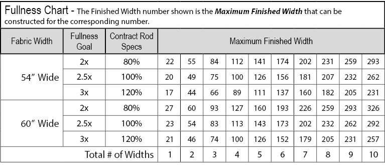 Fullness Chart The Finished Width number shown is the Maximum Finished Width that can be constructed for the correspo...