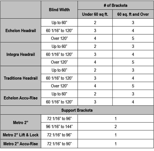 ,Blind Width,# of Brackets,Under 60 sq ft.,60 sq. ft and Over,Echelon Headrail,Up to 60” ,2,3,60 1/16” to 120”,3,4,Ov...