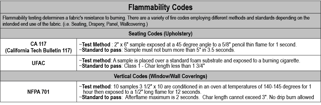 Flammability Codes,Flammability testing determines a fabric's resistance to burning. There are a variety of fire code...