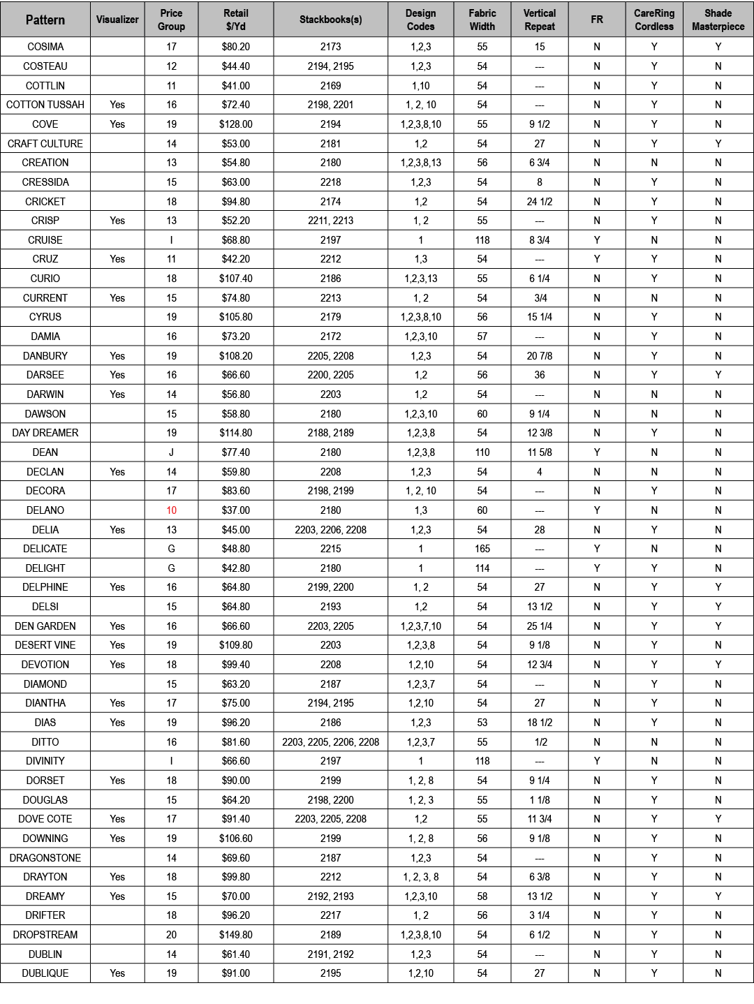 Pattern,Visualizer,Price Group,Retail $/Yd,Stackbooks(s),Design Codes,Fabric Width,Vertical Repeat,FR,CareRing Cordle...