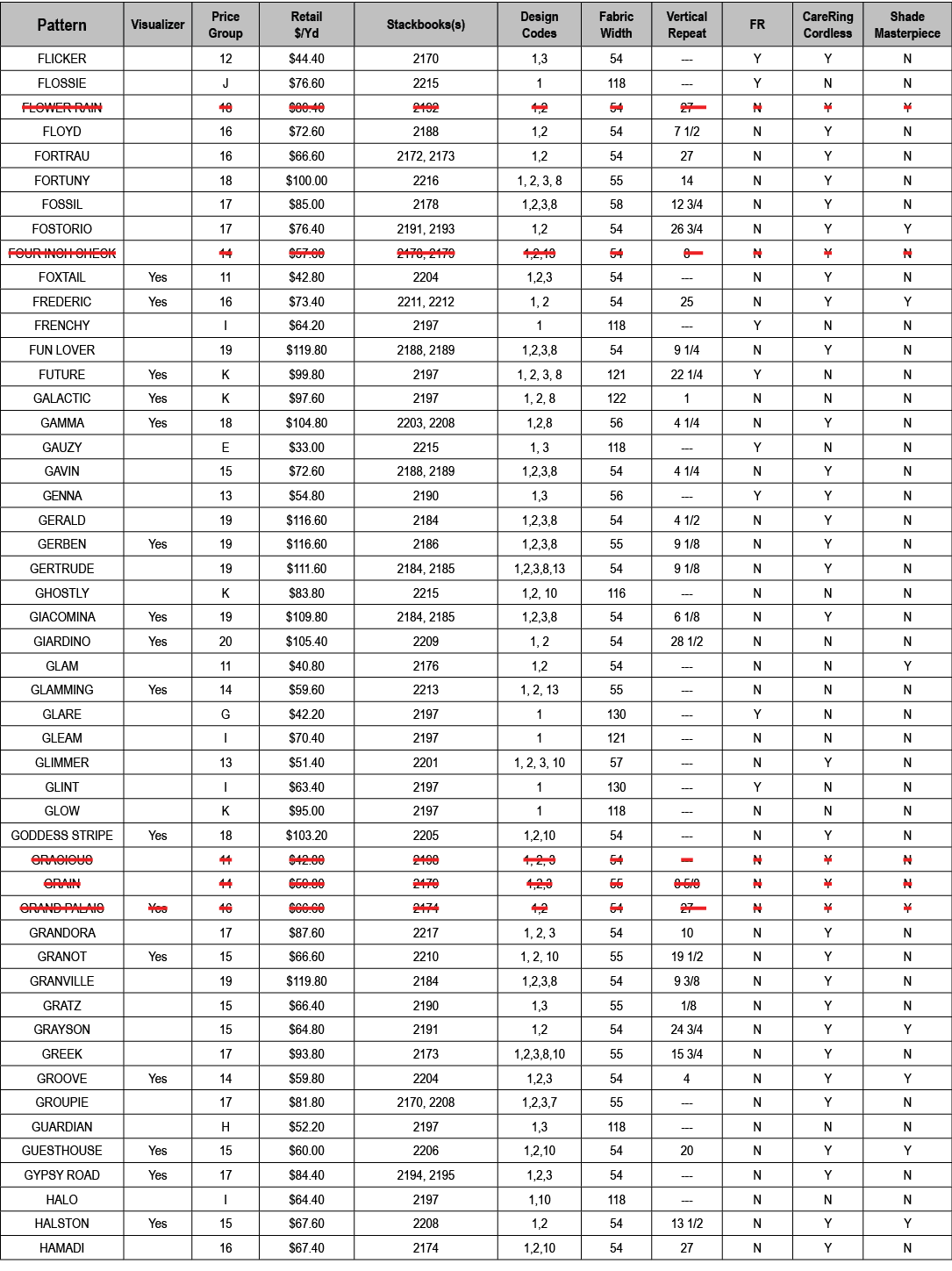 Pattern,Visualizer,Price Group,Retail $/Yd,Stackbooks(s),Design Codes,Fabric Width,Vertical Repeat,FR,CareRing Cordle...