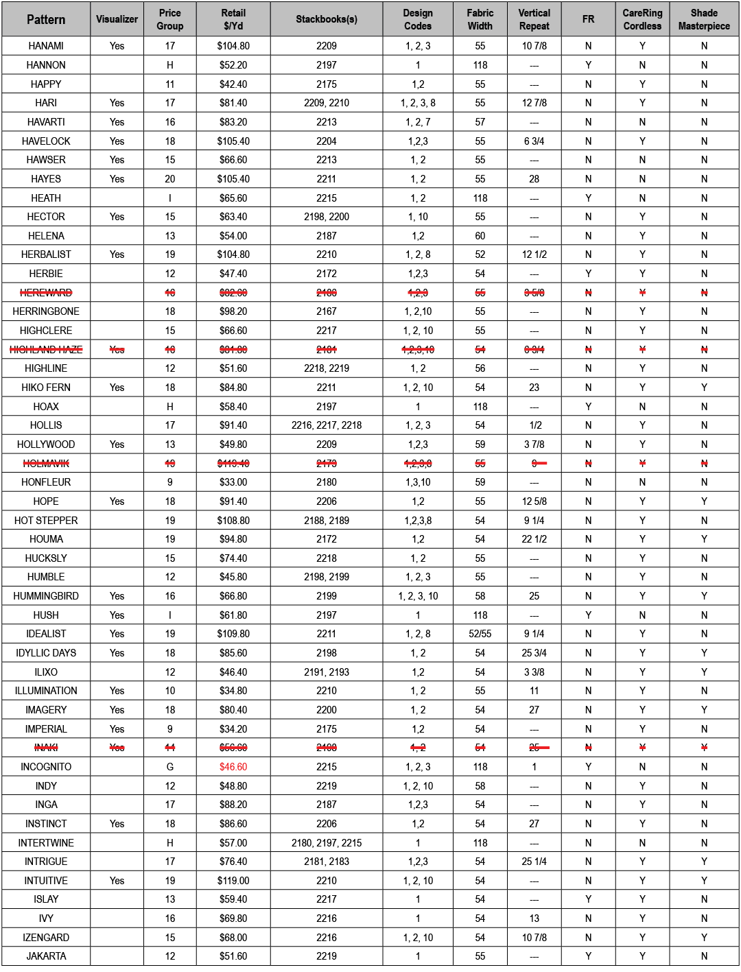 Pattern,Visualizer,Price Group,Retail $/Yd,Stackbooks(s),Design Codes,Fabric Width,Vertical Repeat,FR,CareRing Cordle...