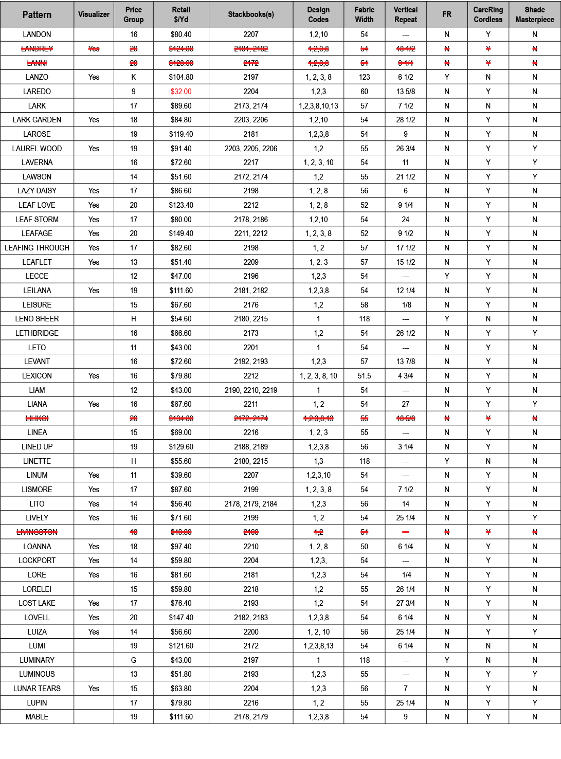 Pattern,Visualizer,Price Group,Retail $/Yd,Stackbooks(s),Design Codes,Fabric Width,Vertical Repeat,FR,CareRing Cordle...