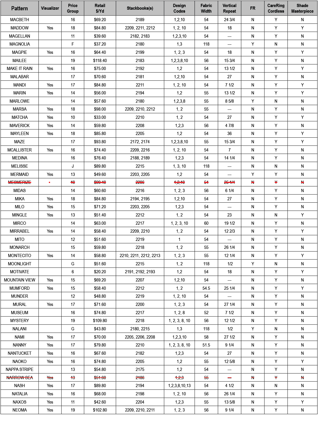 Pattern,Visualizer,Price Group,Retail $/Yd,Stackbooks(s),Design Codes,Fabric Width,Vertical Repeat,FR,CareRing Cordle...