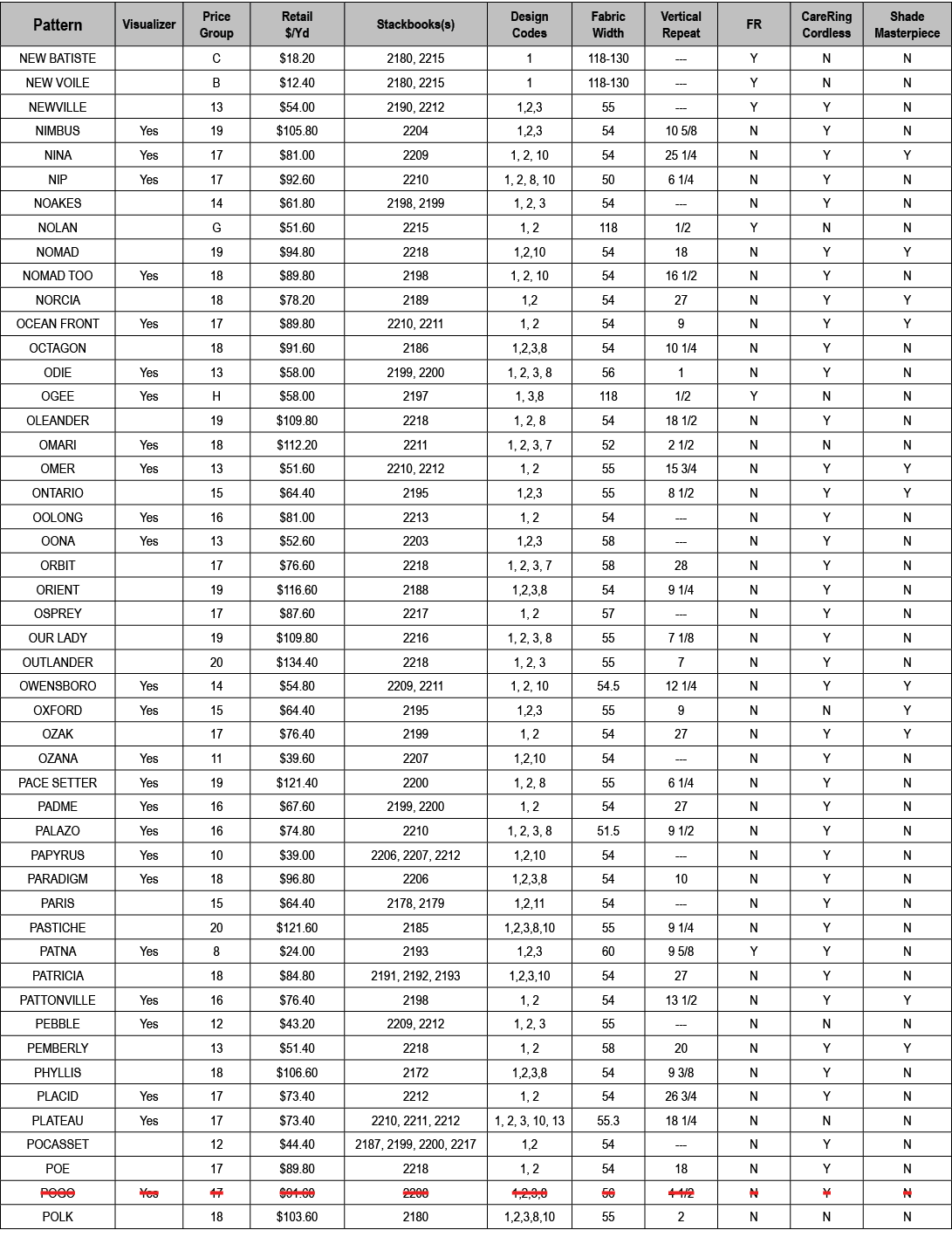Pattern,Visualizer,Price Group,Retail $/Yd,Stackbooks(s),Design Codes,Fabric Width,Vertical Repeat,FR,CareRing Cordle...