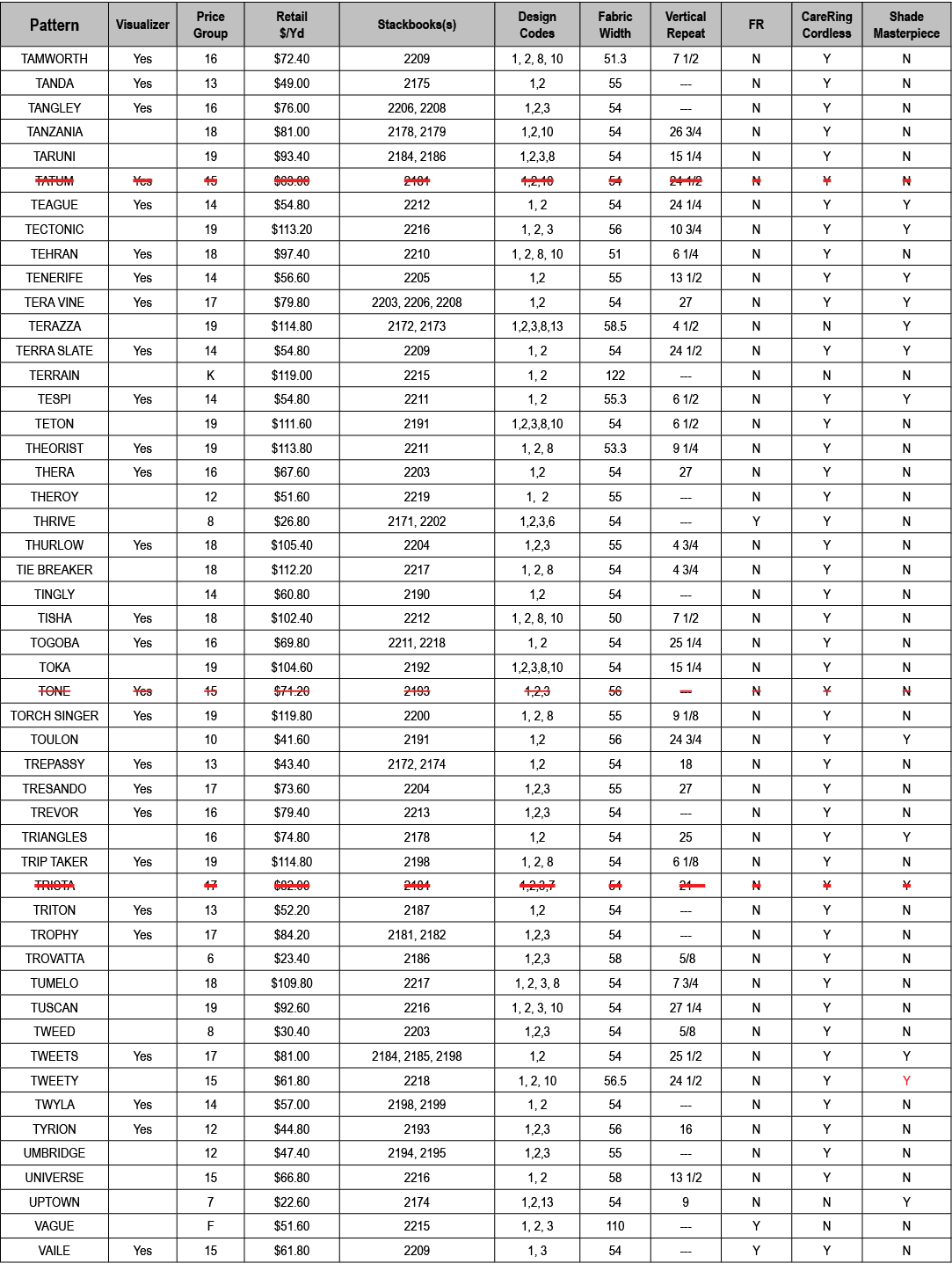 Pattern,Visualizer,Price Group,Retail $/Yd,Stackbooks(s),Design Codes,Fabric Width,Vertical Repeat,FR,CareRing Cordle...