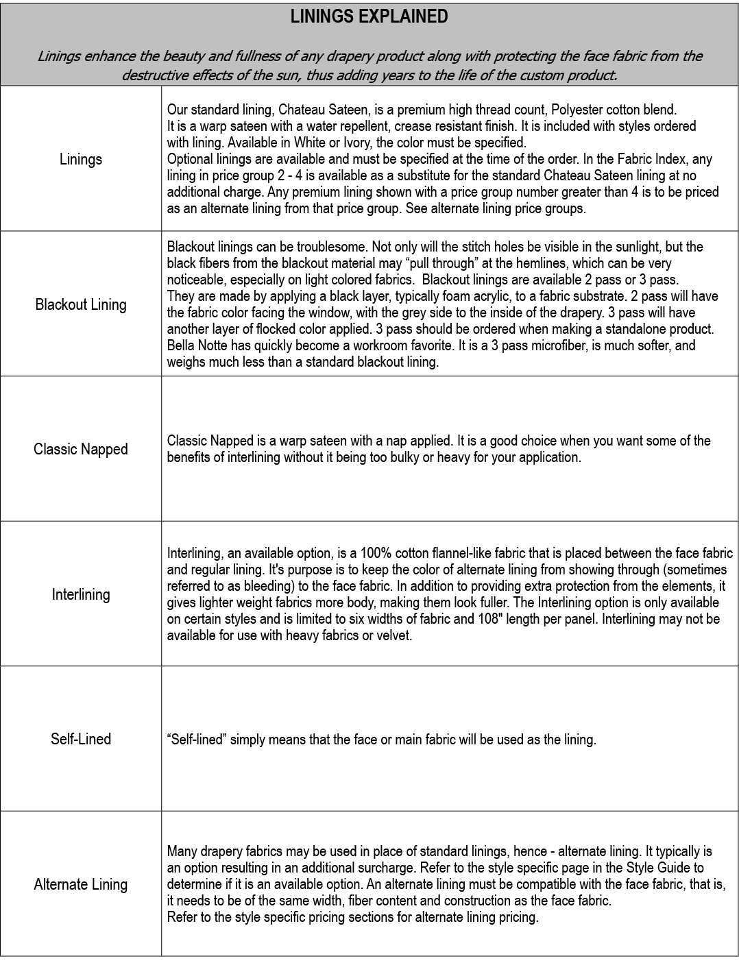 LININGS EXPLAINED Linings enhance the beauty and fullness of any drapery product along with protecting the face fabr...