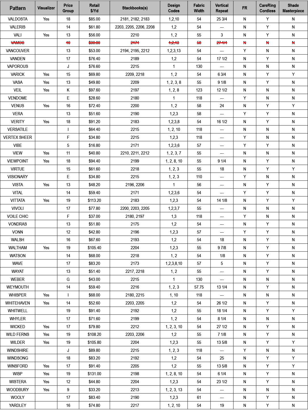 Pattern,Visualizer,Price Group,Retail $/Yd,Stackbooks(s),Design Codes,Fabric Width,Vertical Repeat,FR,CareRing Cordle...