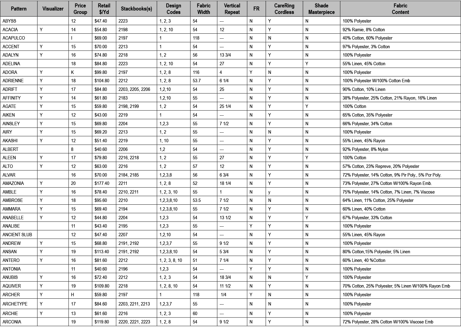 Pattern,Visualizer,Price Group,Retail $/Yd,Stackbooks(s),Design Codes,Fabric Width,Vertical Repeat,FR,CareRing Cordle...