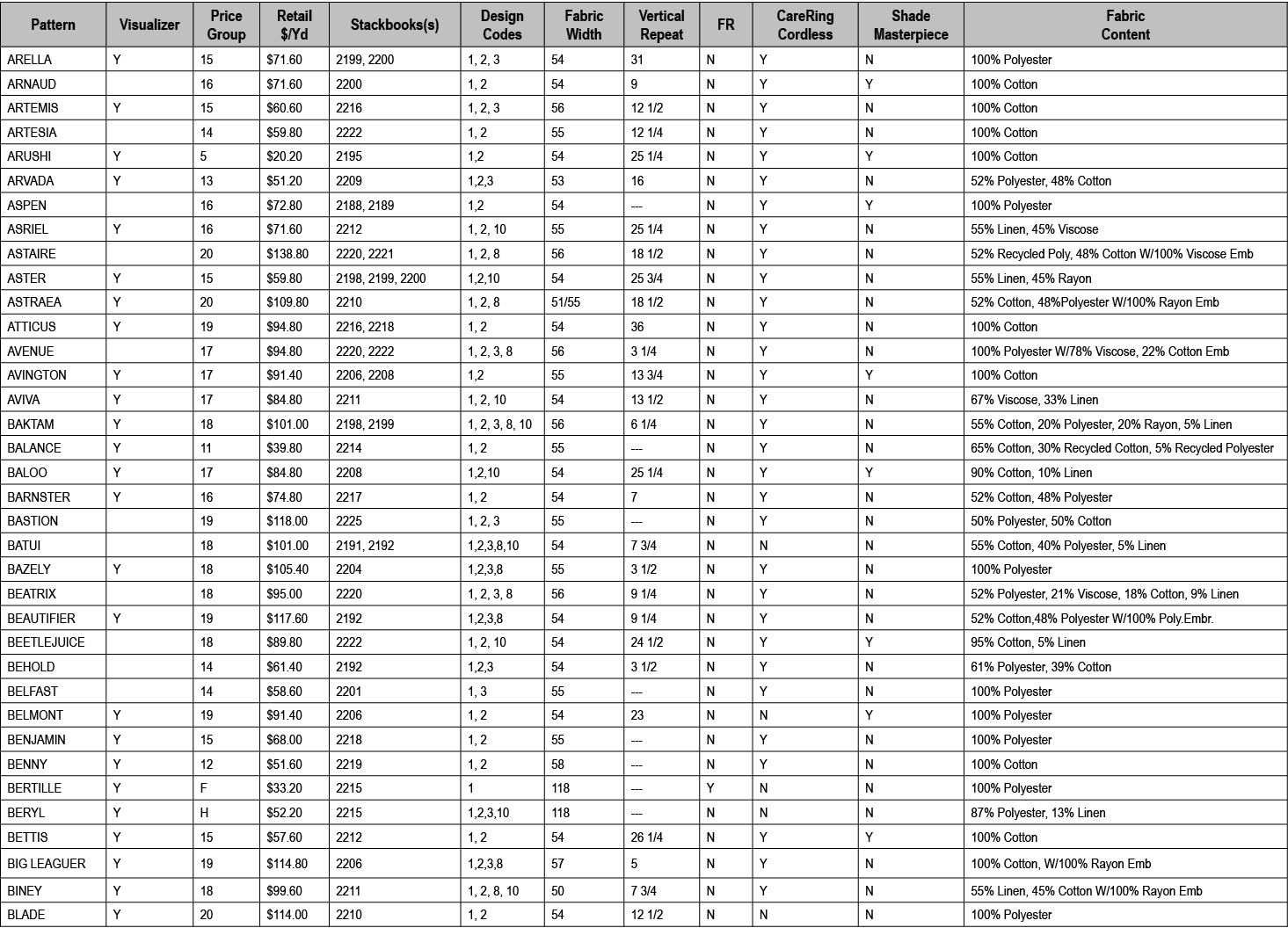 Pattern,Visualizer,Price Group,Retail $/Yd,Stackbooks(s),Design Codes,Fabric Width,Vertical Repeat,FR,CareRing Cordle...
