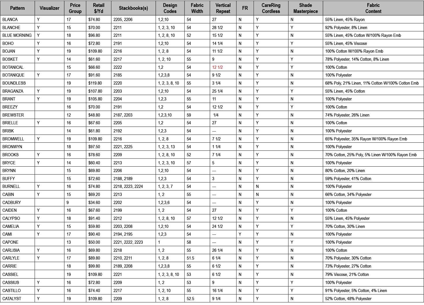 Pattern,Visualizer,Price Group,Retail $/Yd,Stackbooks(s),Design Codes,Fabric Width,Vertical Repeat,FR,CareRing Cordle...