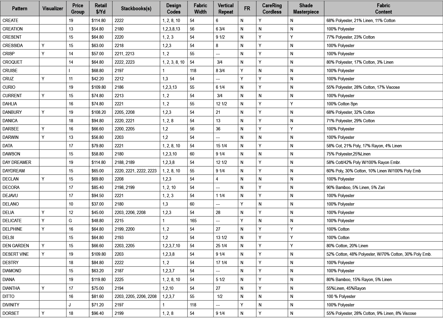 Pattern,Visualizer,Price Group,Retail $/Yd,Stackbooks(s),Design Codes,Fabric Width,Vertical Repeat,FR,CareRing Cordle...
