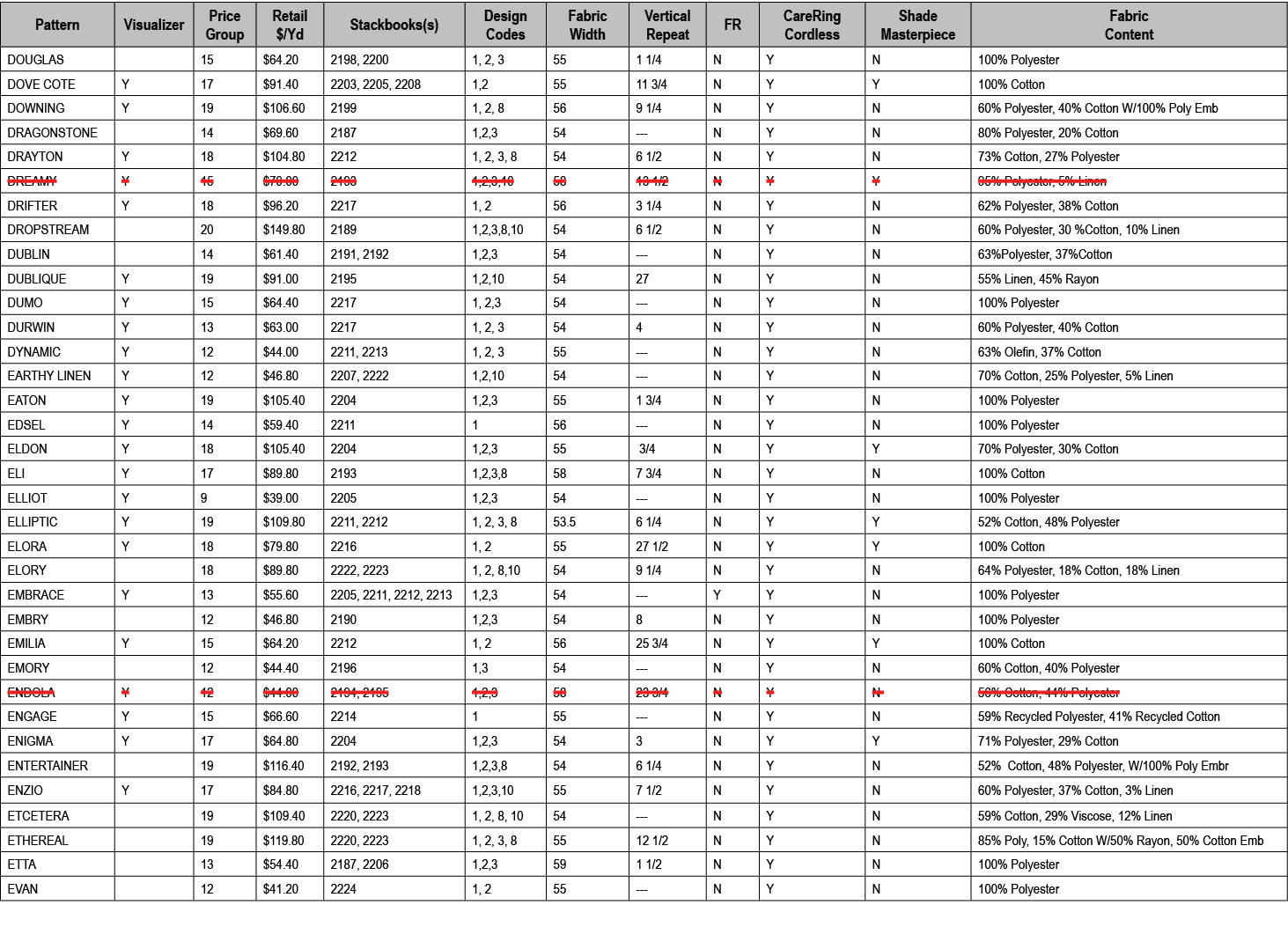 Pattern,Visualizer,Price Group,Retail $/Yd,Stackbooks(s),Design Codes,Fabric Width,Vertical Repeat,FR,CareRing Cordle...