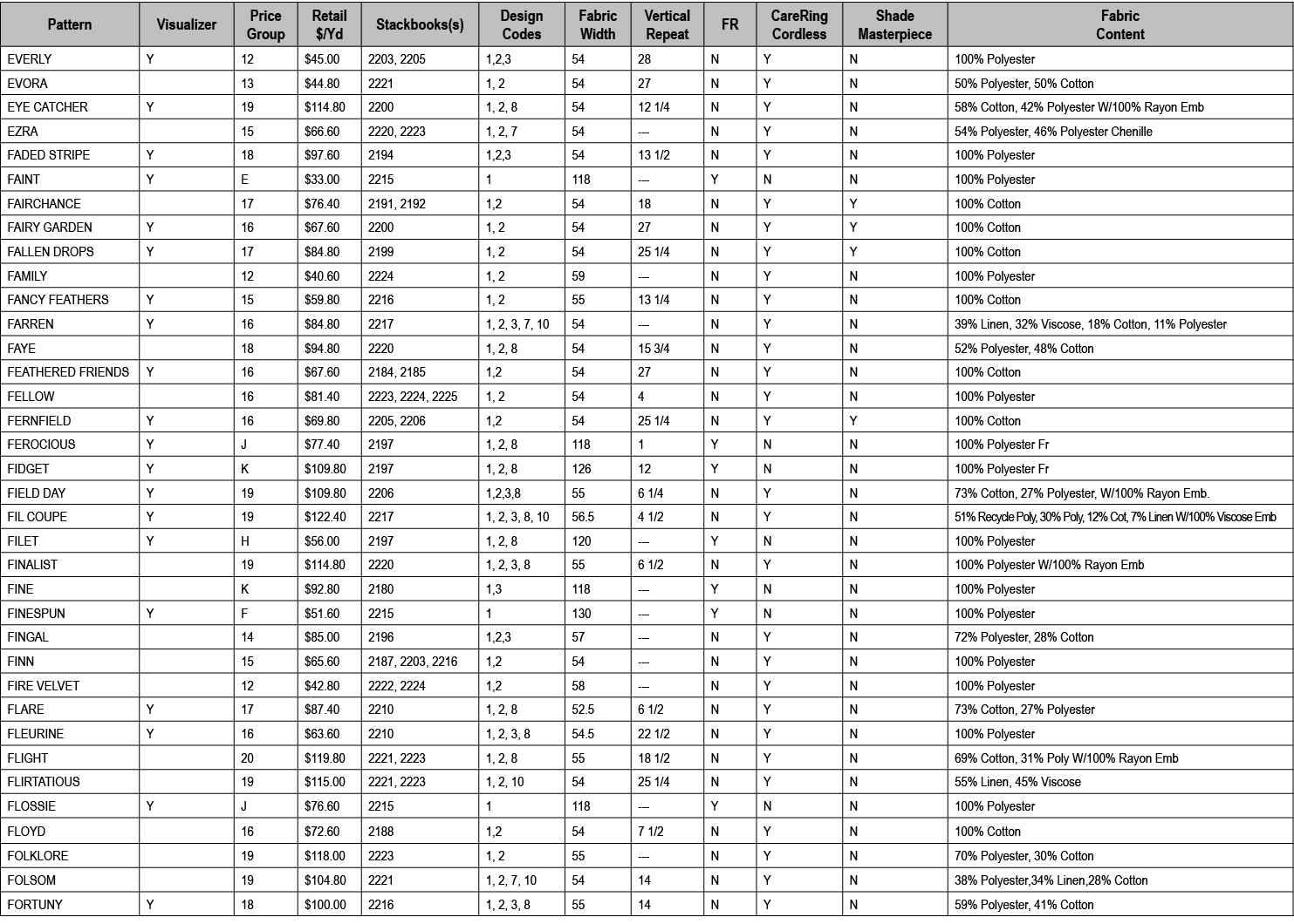 Pattern,Visualizer,Price Group,Retail $/Yd,Stackbooks(s),Design Codes,Fabric Width,Vertical Repeat,FR,CareRing Cordle...
