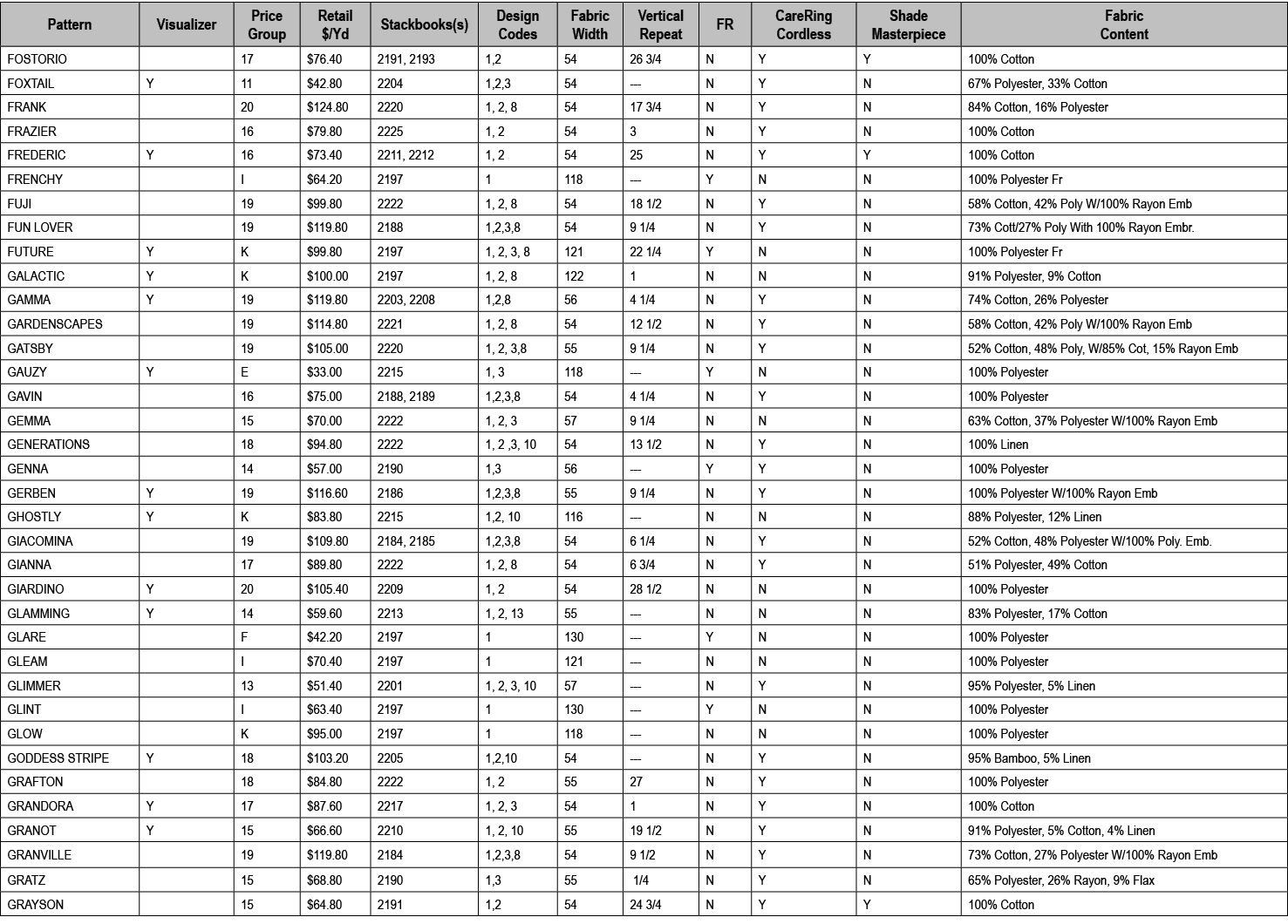 Pattern,Visualizer,Price Group,Retail $/Yd,Stackbooks(s),Design Codes,Fabric Width,Vertical Repeat,FR,CareRing Cordle...