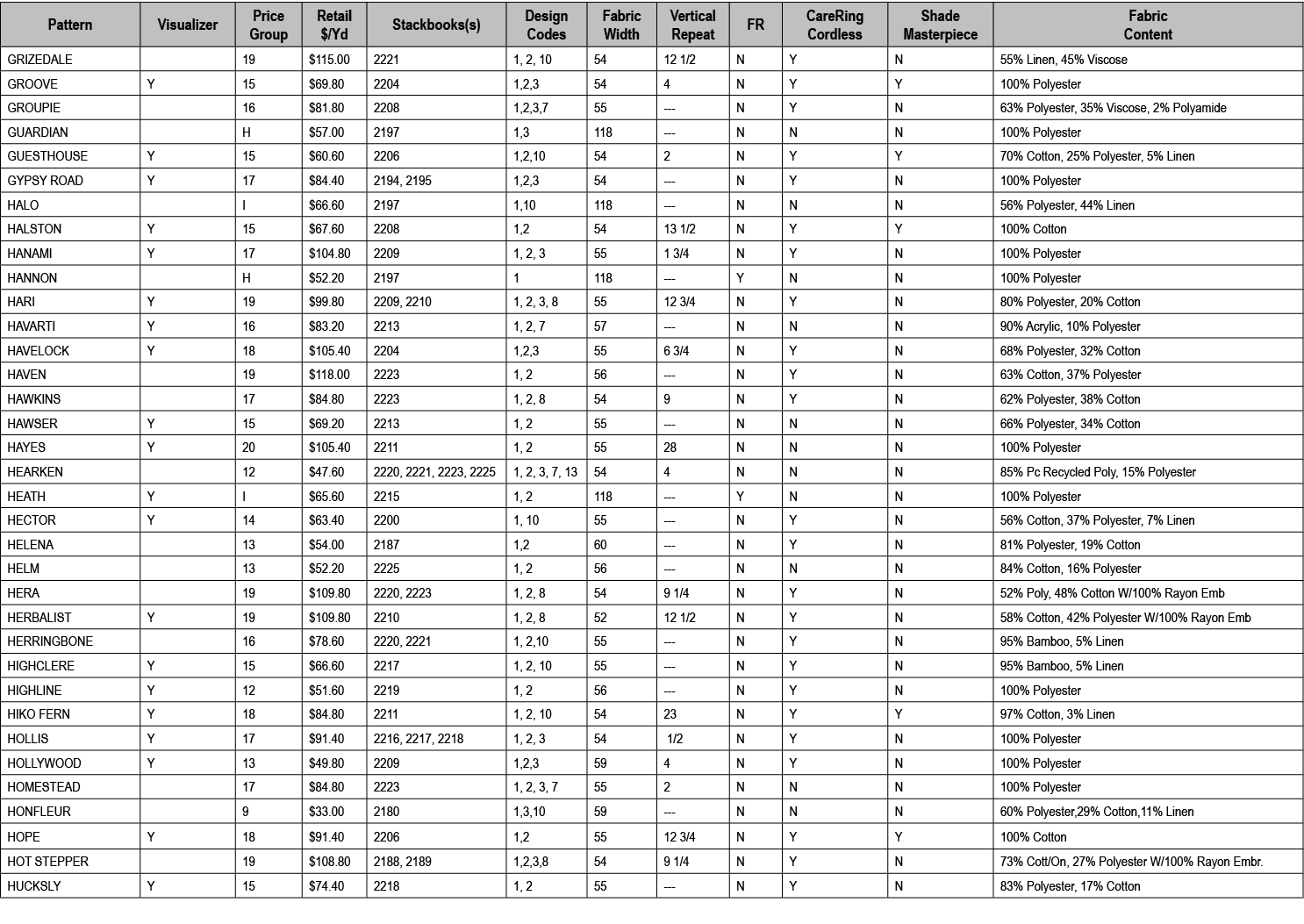 Pattern,Visualizer,Price Group,Retail $/Yd,Stackbooks(s),Design Codes,Fabric Width,Vertical Repeat,FR,CareRing Cordle...