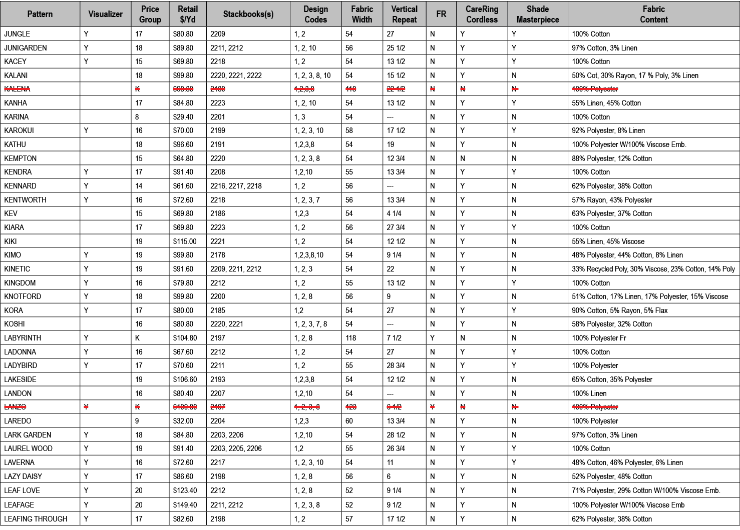 Pattern,Visualizer,Price Group,Retail $/Yd,Stackbooks(s),Design Codes,Fabric Width,Vertical Repeat,FR,CareRing Cordle...