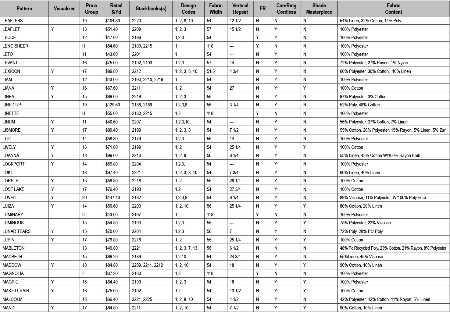Pattern,Visualizer,Price Group,Retail $/Yd,Stackbooks(s),Design Codes,Fabric Width,Vertical Repeat,FR,CareRing Cordle...