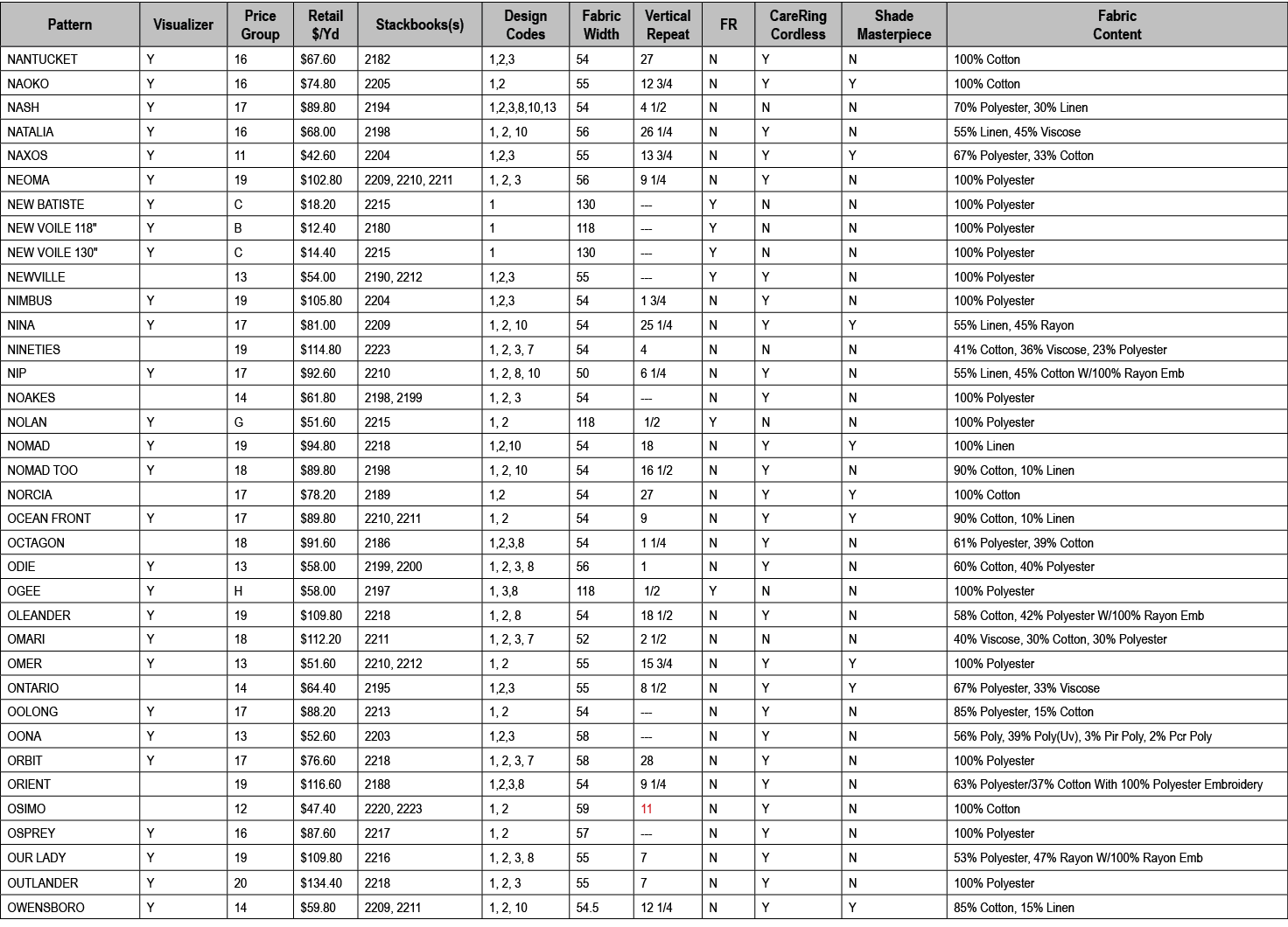 Pattern,Visualizer,Price Group,Retail $/Yd,Stackbooks(s),Design Codes,Fabric Width,Vertical Repeat,FR,CareRing Cordle...