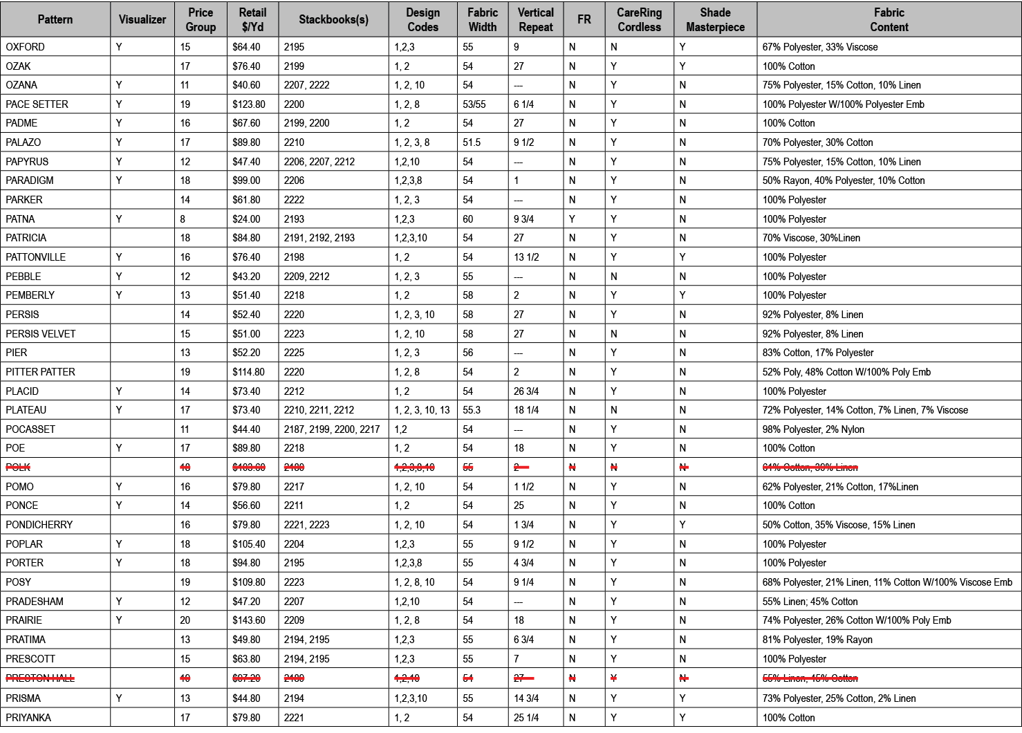 Pattern,Visualizer,Price Group,Retail $/Yd,Stackbooks(s),Design Codes,Fabric Width,Vertical Repeat,FR,CareRing Cordle...