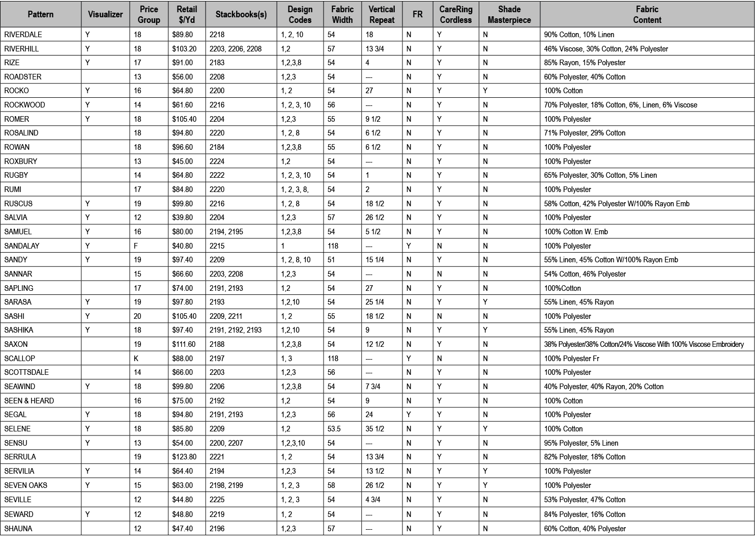 Pattern,Visualizer,Price Group,Retail $/Yd,Stackbooks(s),Design Codes,Fabric Width,Vertical Repeat,FR,CareRing Cordle...