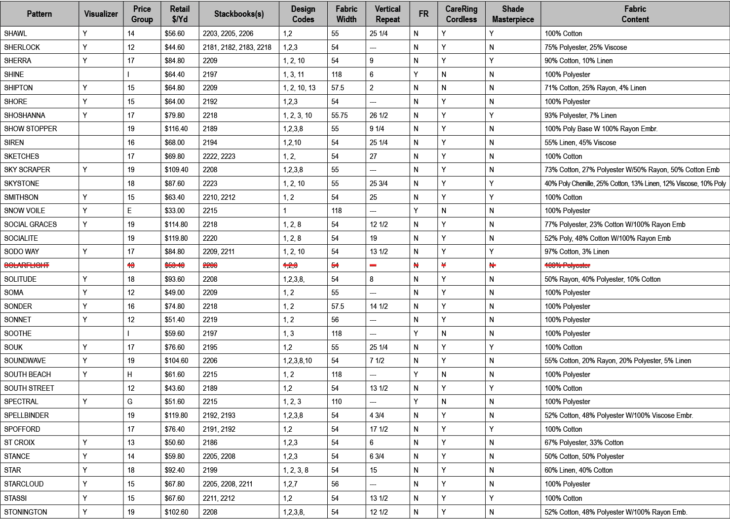 Pattern,Visualizer,Price Group,Retail $/Yd,Stackbooks(s),Design Codes,Fabric Width,Vertical Repeat,FR,CareRing Cordle...