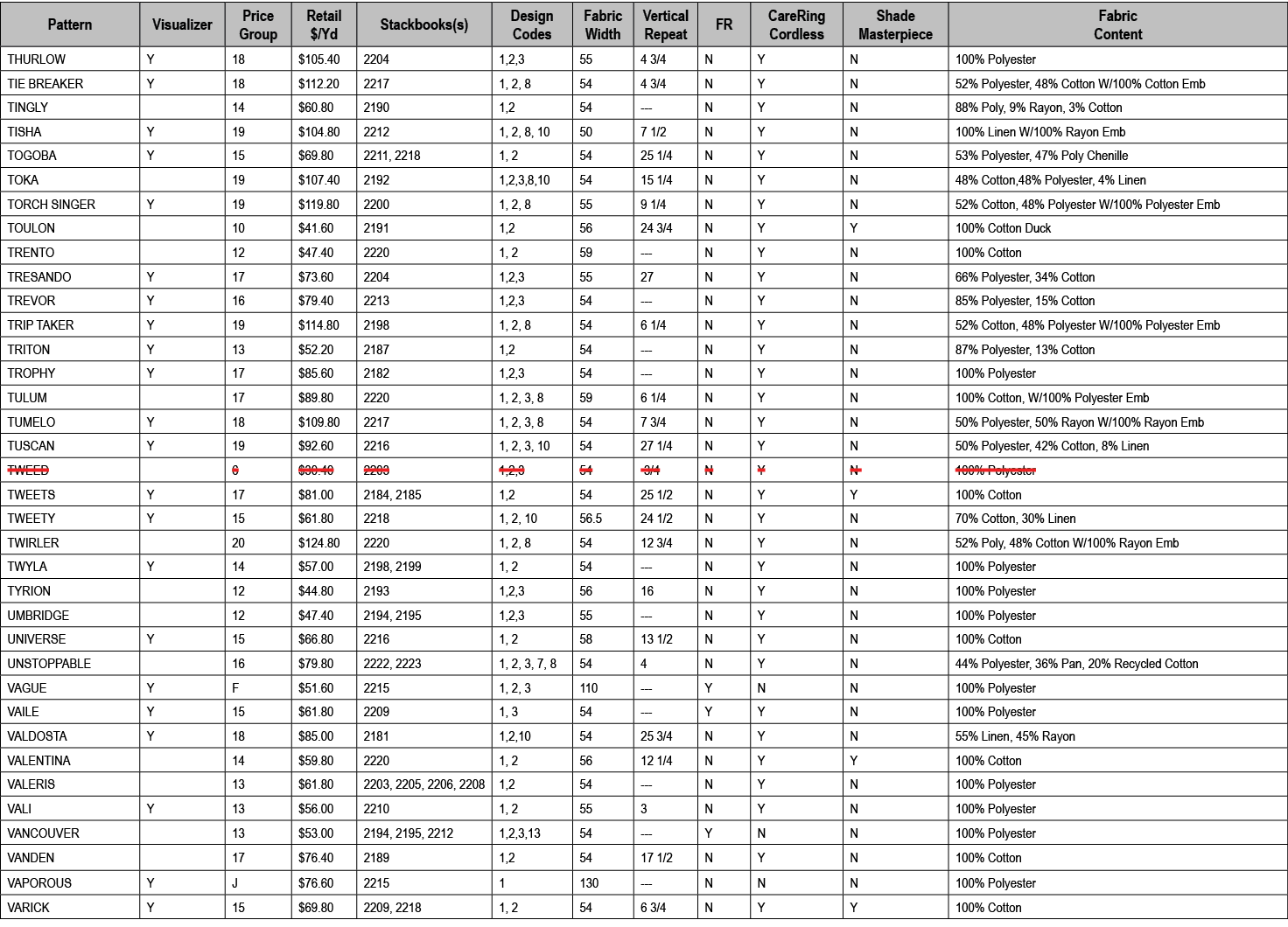 Pattern,Visualizer,Price Group,Retail $/Yd,Stackbooks(s),Design Codes,Fabric Width,Vertical Repeat,FR,CareRing Cordle...