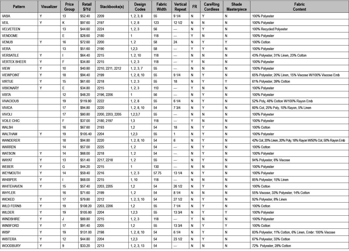 Pattern,Visualizer,Price Group,Retail $/Yd,Stackbooks(s),Design Codes,Fabric Width,Vertical Repeat,FR,CareRing Cordle...