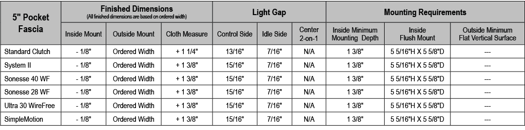5\“ Pocket Fascia,Finished Dimensions (All finished dimensions are based on ordered width),Light Gap,Mounting Require...