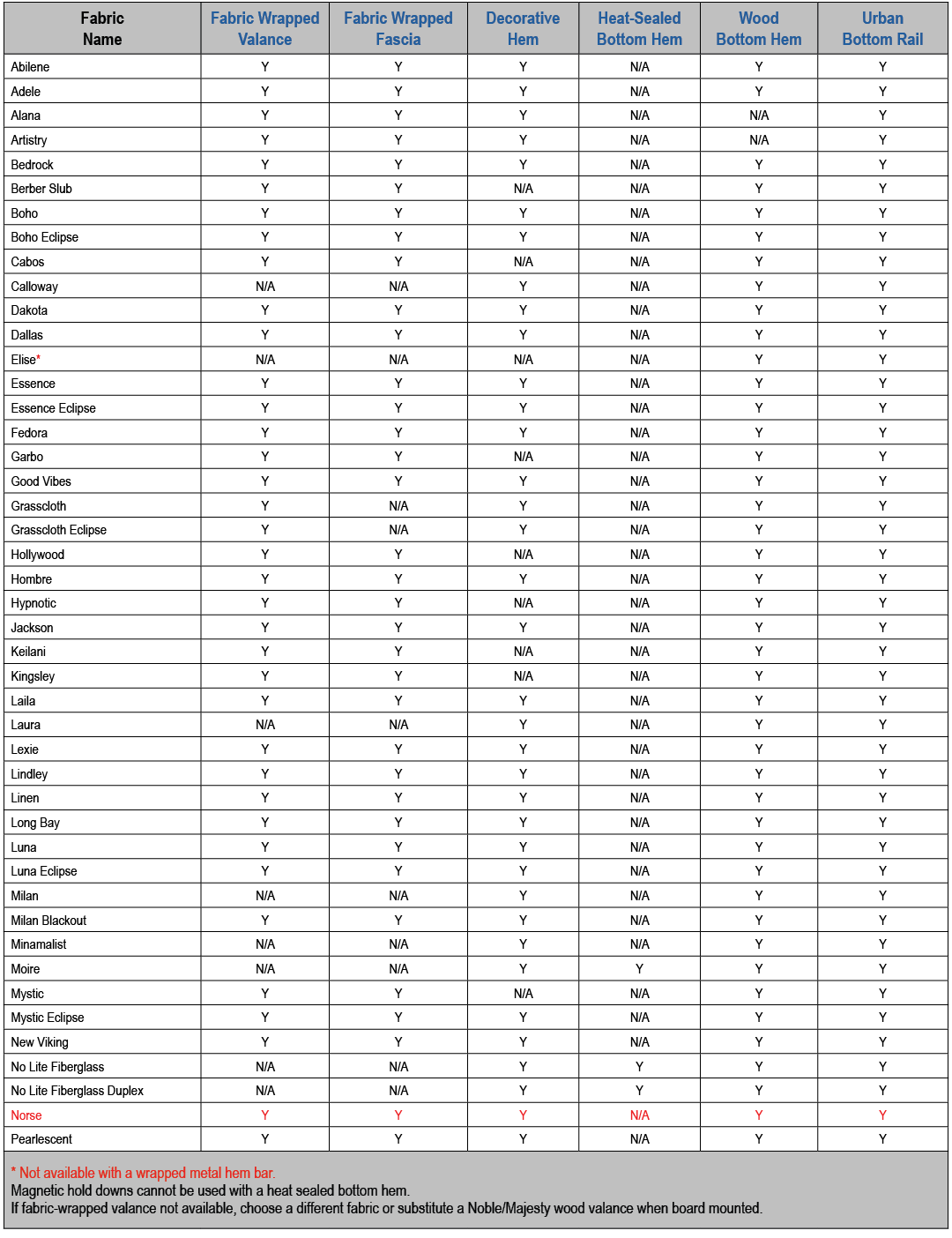 Fabric Name,Fabric Wrapped Valance,Fabric Wrapped Fascia,Decorative Hem,Heat Sealed Bottom Hem,Wood Bottom Hem,Urban ...