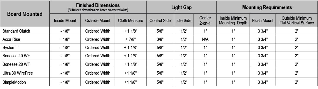 Board Mounted,Finished Dimensions (All finished dimensions are based on ordered width),Light Gap,Mounting Requirement...