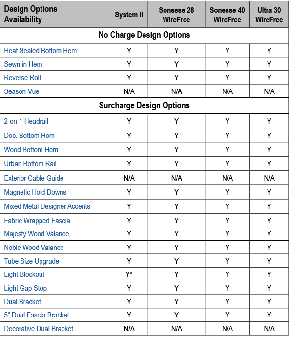 Design Options Availability,System II,Sonesse 28 WireFree,Sonesse 40 WireFree,Ultra 30 WireFree,No Charge Design Opti...