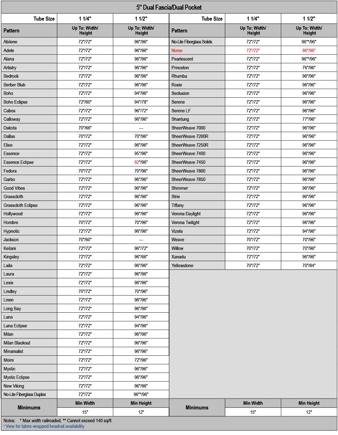 5\“ Dual Fascia/Dual Pocket,Tube Size,1 1/4\",1 1/2\",Tube Size,1 1/4\",1 1/2\",Pattern,Up To: Width/ Height,Up To: W...