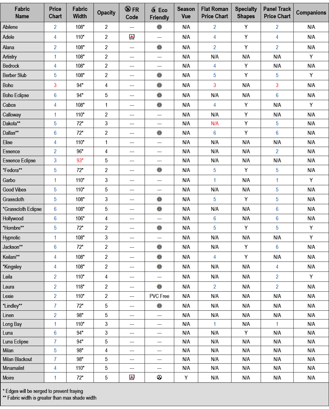 Fabric Name,Price Chart,Fabric Width,Opacity,￼ FR Code,￼ Eco Friendly,Season Vue,Flat Roman Price Chart,Specialty Sha...