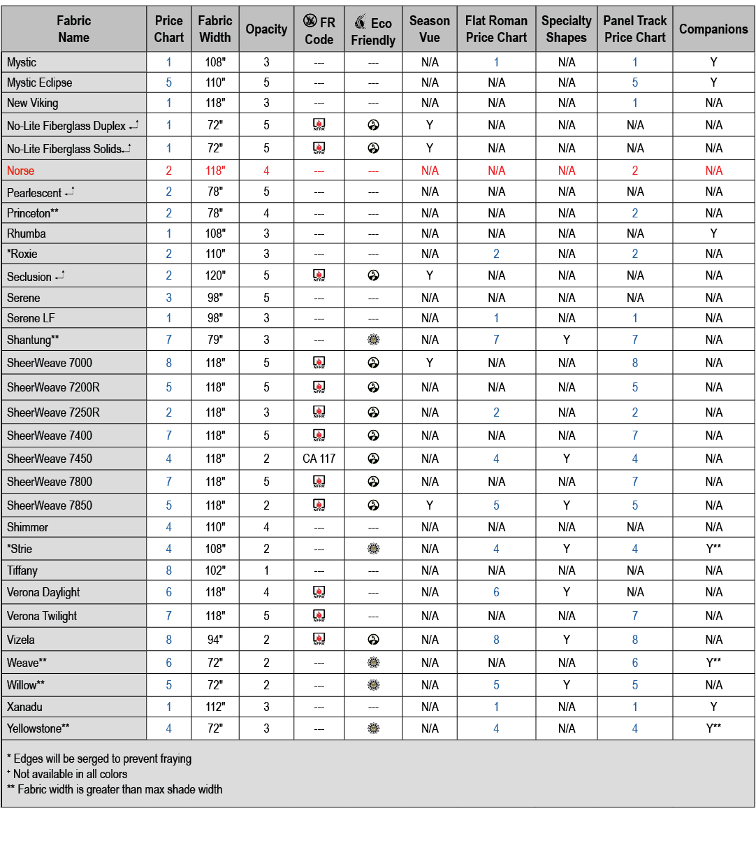 Fabric Name,Price Chart,Fabric Width,Opacity,￼ FR Code,￼ Eco Friendly,Season Vue,Flat Roman Price Chart,Specialty Sha...