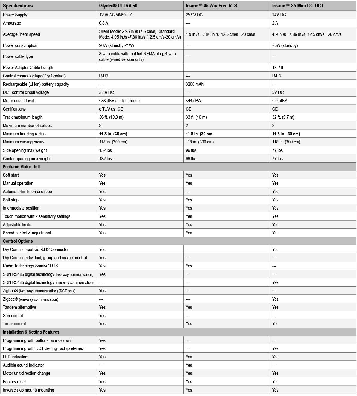 Specifications,Glydea® ULTRA 60,Irismo™ 45 WireFree RTS,Irismo™ 35 Mini DC DCT,Power Supply,120V AC 50/60 HZ,25.9V DC...
