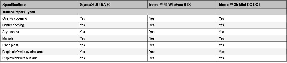 Specifications,Glydea® ULTRA 60,Irismo™ 45 WireFree RTS,Irismo™ 35 Mini DC DCT,Tracks/Drapery Types,One way opening,Y...