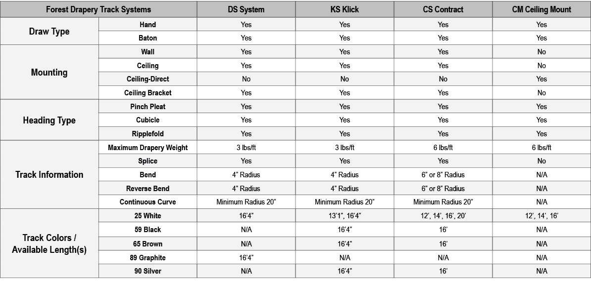 Forest Drapery Track Systems,DS System,KS Klick,CS Contract,CM Ceiling Mount,Draw Type,Hand,Yes,Yes,Yes,Yes,Baton,Yes...