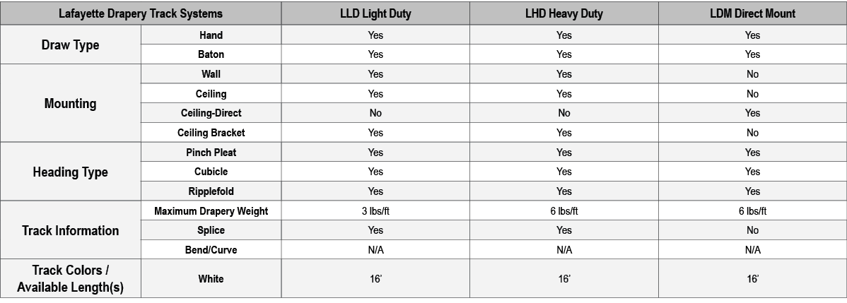 Lafayette Drapery Track Systems,LLD Light Duty,LHD Heavy Duty,LDM Direct Mount,Draw Type,Hand,Yes,Yes,Yes,Baton,Yes,Y...