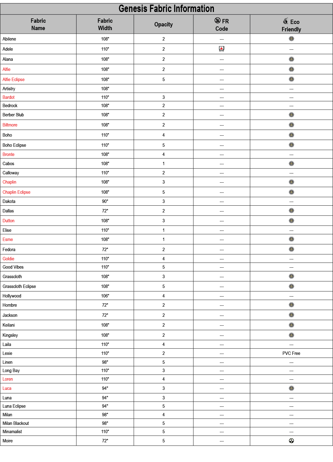 ﻿Genesis Fabric Information,Fabric Name,Fabric Width,Opacity,￼ FR Code,￼ Eco Friendly,Abilene,108\“,2, ,￼,Adele,110\"...