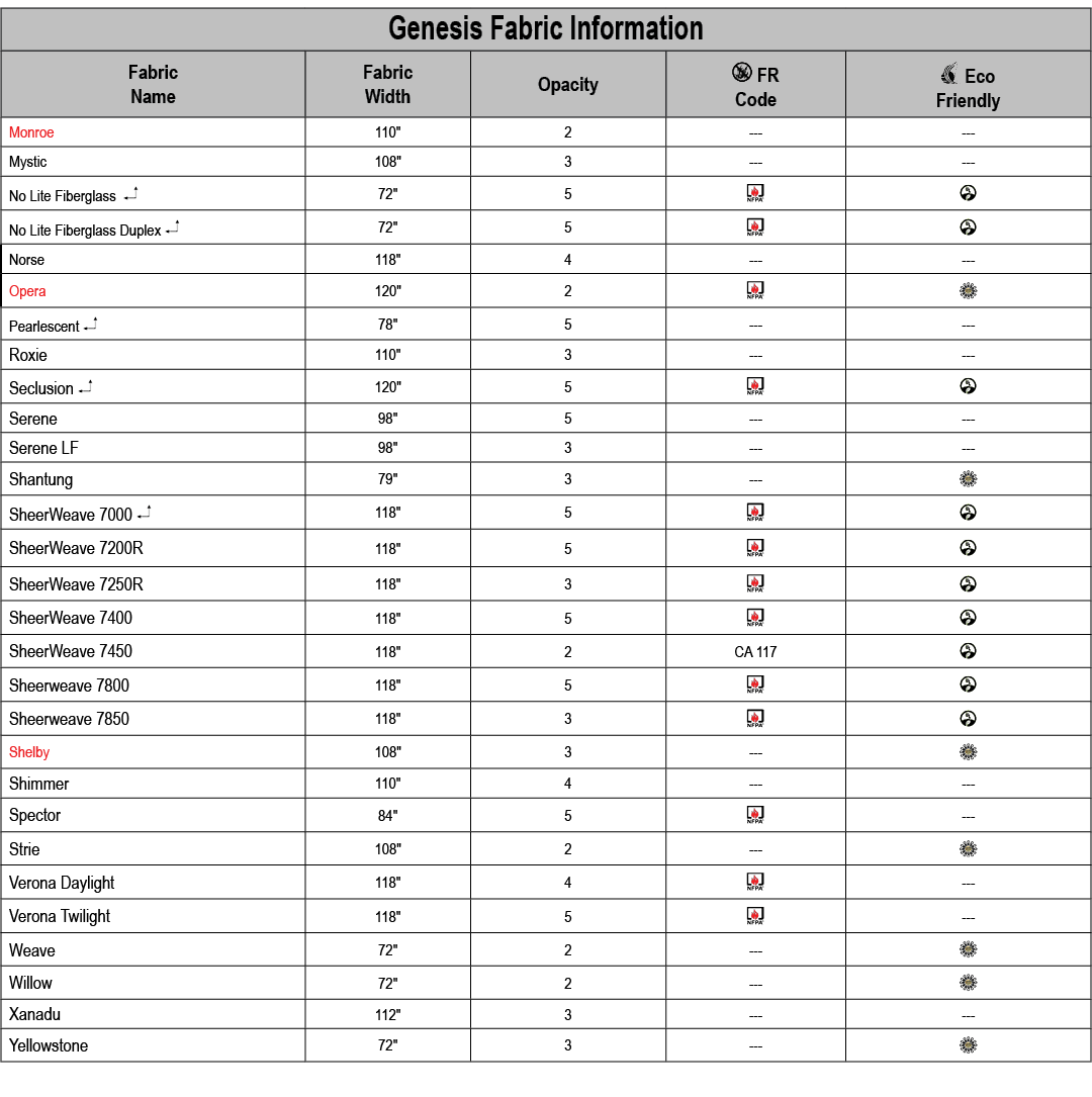 Genesis Fabric Information,Fabric Name,Fabric Width,Opacity,￼ FR Code,￼ Eco Friendly,Monroe,110\“,2, , ,Mystic,108\",...